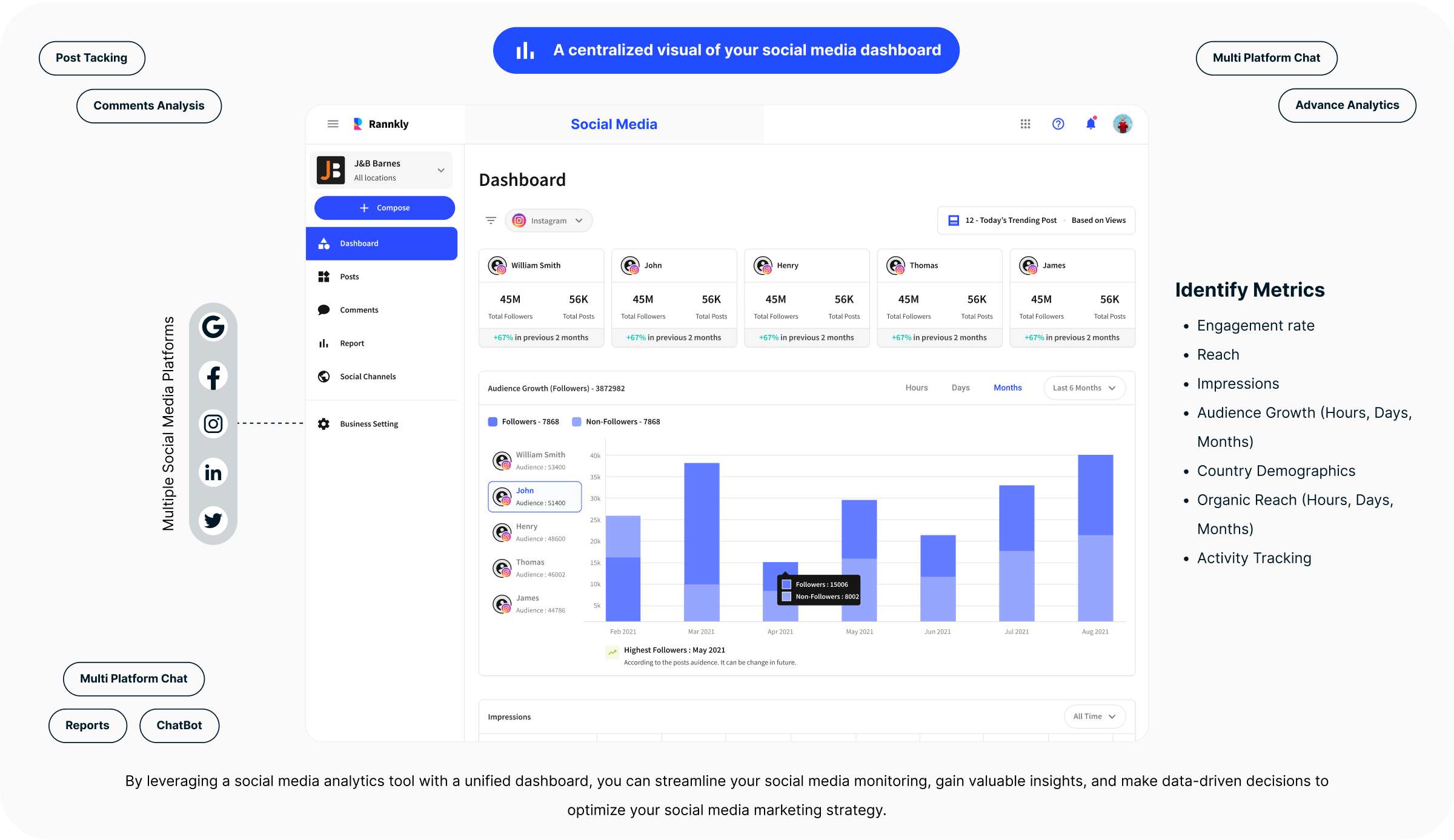 Comprehensive social media dashboard from Rannkly showing metrics for post tracking, comments analysis, multi-platform chat, and advanced analytics to enhance marketing strategies.