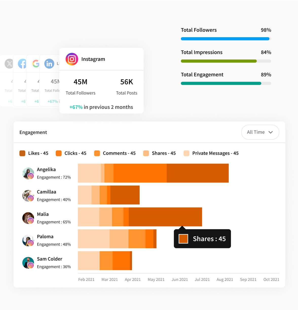 Social media analytics dashboard showing follower growth, post engagement, and user interaction data for an Instagram account.
