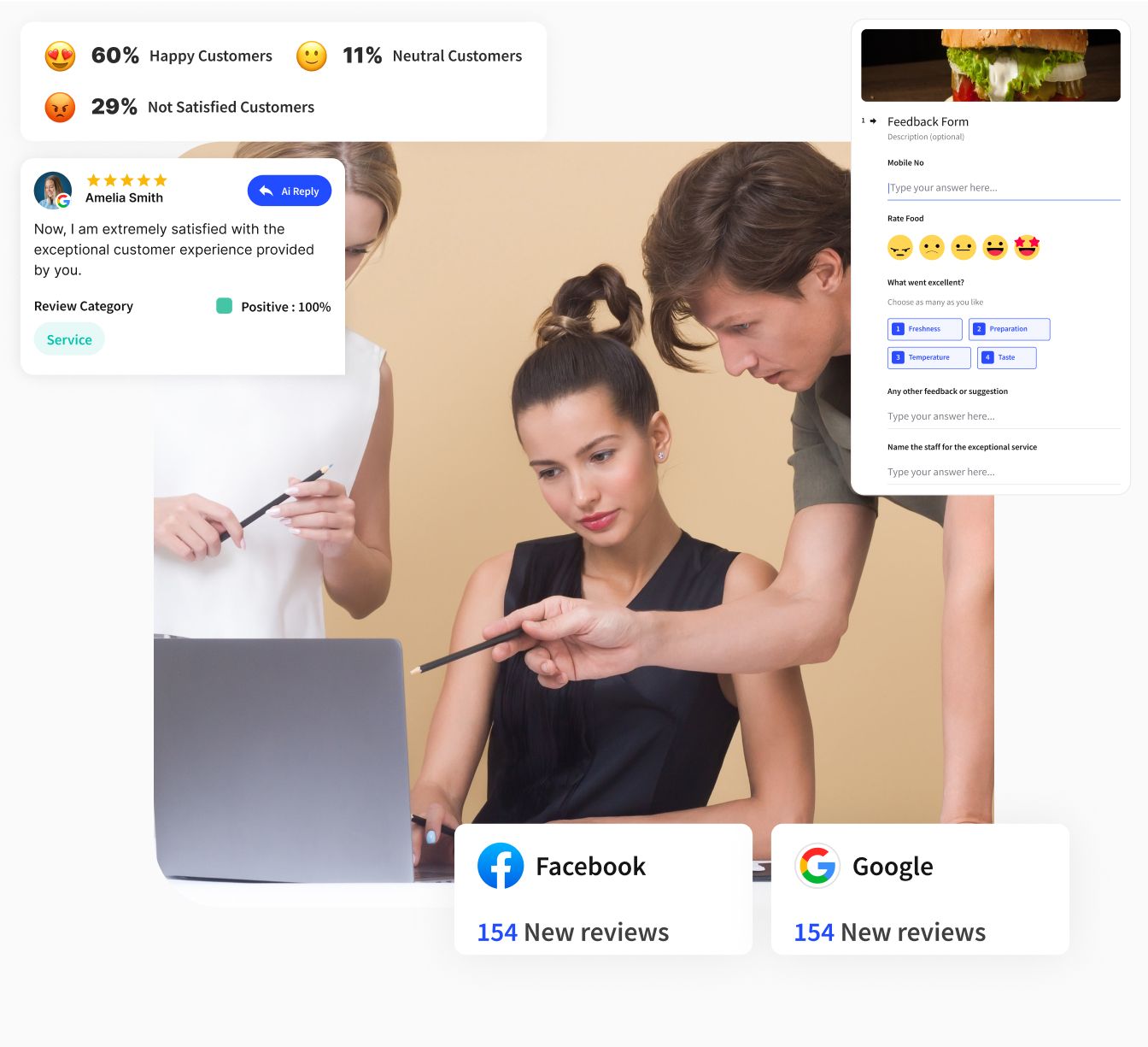 Business analytics dashboard showing customer satisfaction metrics with 60% happy customers, a positive review from Amelia Smith, and a snapshot of new reviews on Facebook and Google, alongside an image of two professionals analyzing data on a laptop.
