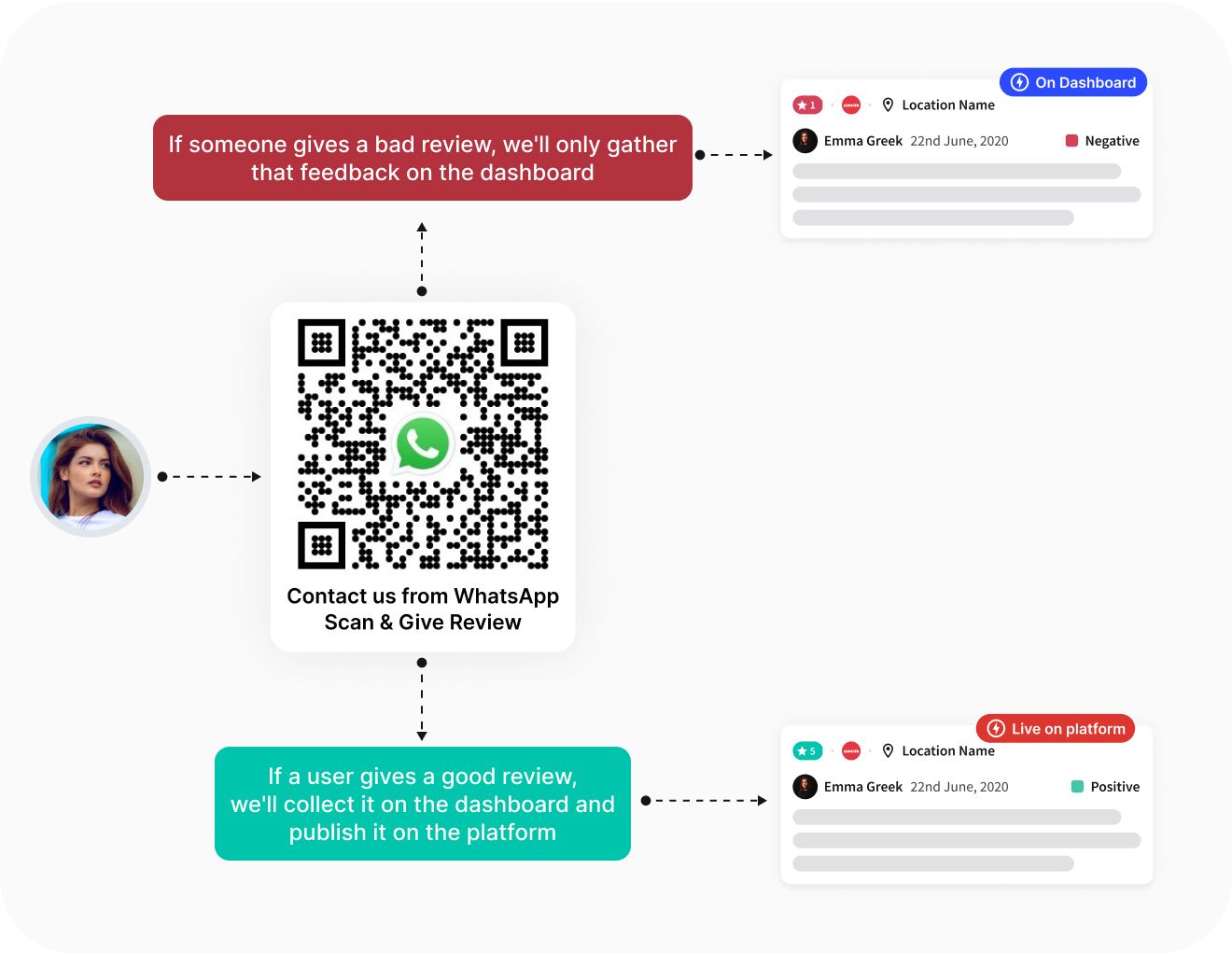 Customer feedback strategy graphic showing a WhatsApp QR code for reviews, with separate pathways for negative reviews to be addressed privately on a dashboard and positive reviews to be shared publicly on the platform, as indicated by user icons and review notifications.