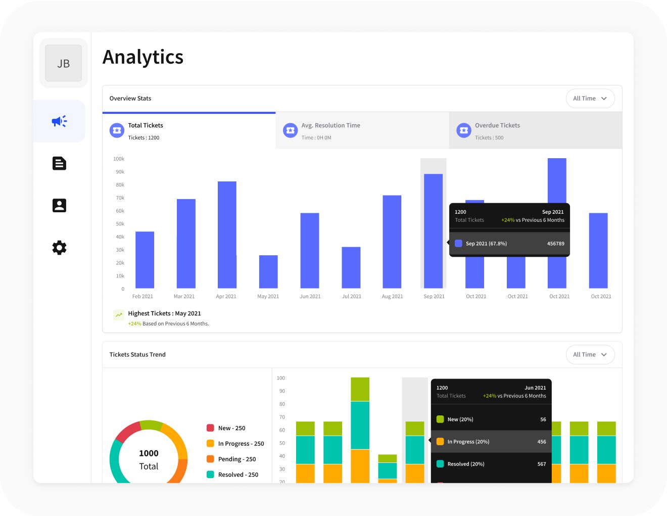 Analytics dashboard for customer support ticket metrics